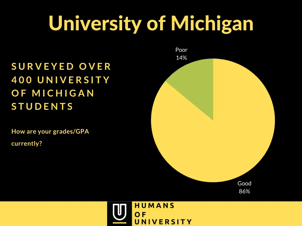 How Well do You Know a University of Michigan Student?